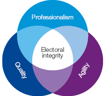 AEC’s values of electoral integrity through professionalism, quality and agility