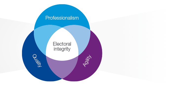 Diagram showing the AEC’s focus on electoral integrity through the three values