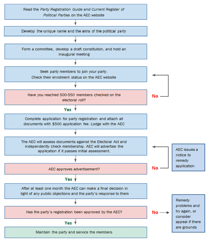electoral college process flowchart transport electoral college process flowchart transport