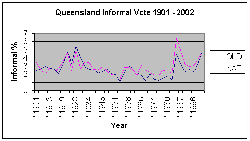 Queensland Informal Vote 1901-2002