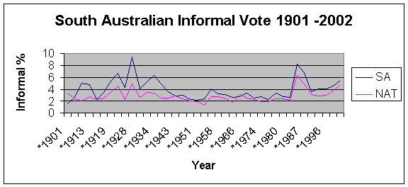 graph showing informal voting trends for South Australia 1901-2002