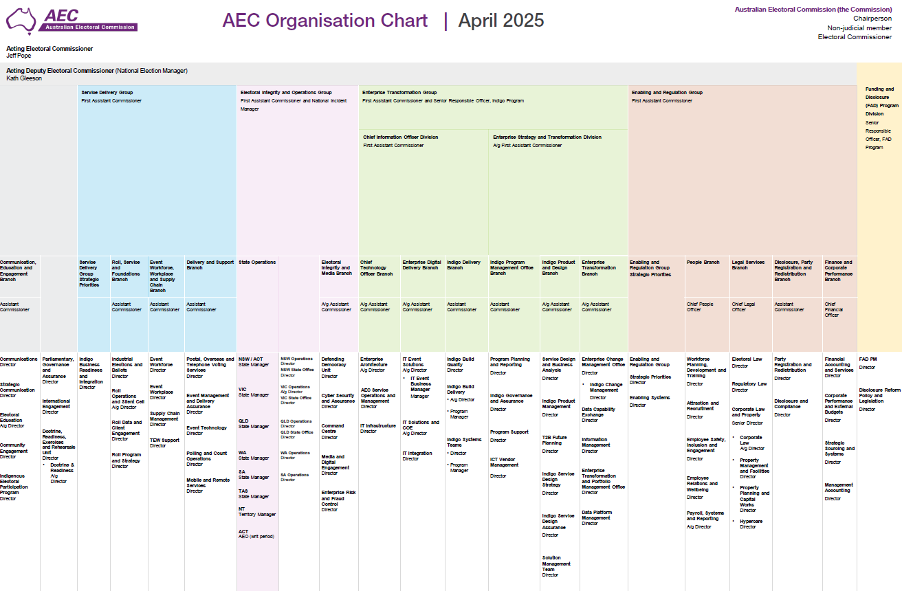 Organisation Chart