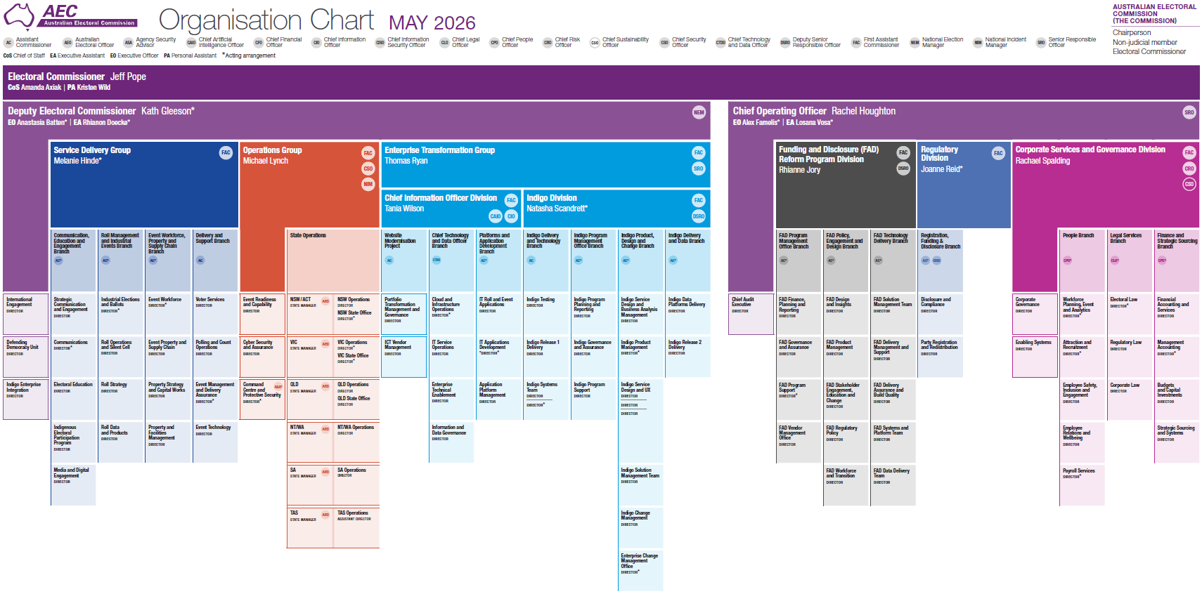 Organisation Chart
