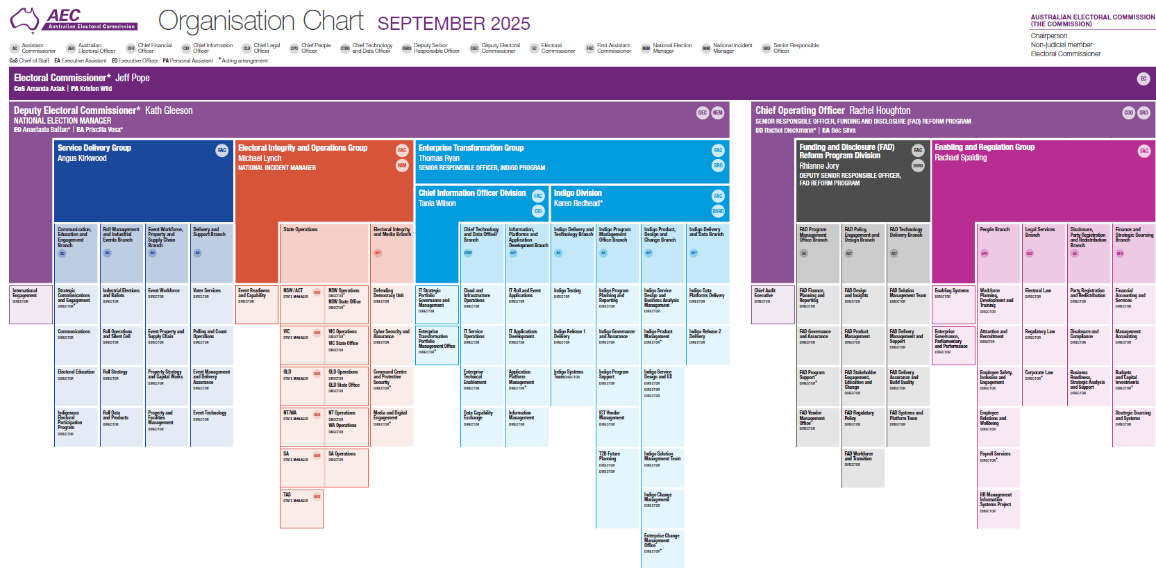Organisation Chart