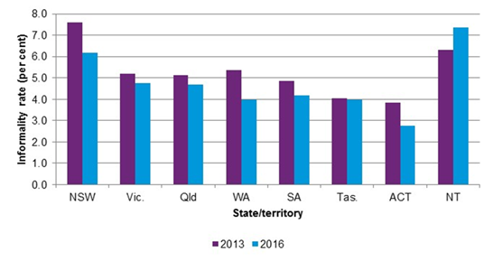 Title: Figure 1. Informality rates by state/territory, 2013–2016 House of Representatives elections - Description: Shows House of Representatives informality rates by state/territory for the 2013 and 2016 elections. The highest informality rates were in the NT, NSW and Victoria, while the lowest informality rates were in the ACT, WA and Tasmania.