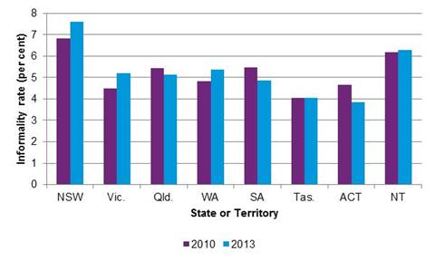 House of Representatives informality rates  by state and territory, 2010 to 2013