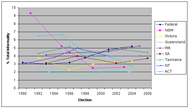 line graph showing informality rates for state and territory lower house elections since 1990