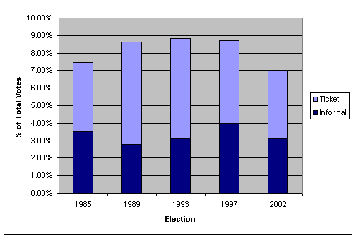 Figure 2: Informal and Ticket Votes in SA Elections