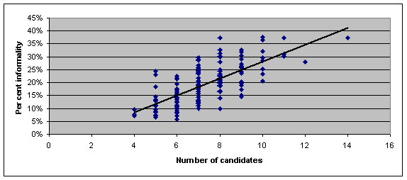 Figure 6: scatter graph of incomplete and non-sequential votes in 2004, against number of candidates