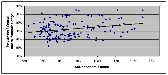 Figure 7: scatter graph of 'Number 1 only' informal votes and socioeconomic index