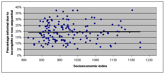 Figure 10: scatter graph of Incomplete/non-sequential and socioeconomic index