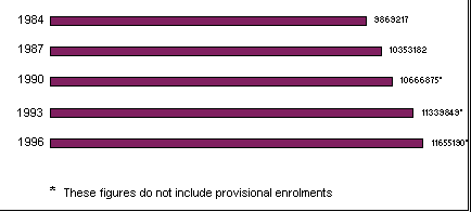 bar graph showing historical enrolment figures