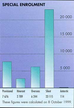 Graph of Special Enrolment