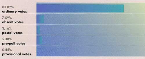 bar graph of votes showing that 83.82% of votes were ordinary votes, 7.09% were absent votes, 3.16% were postal votes, 5.38% were pre-poll votes and 0.55% were provisional votes