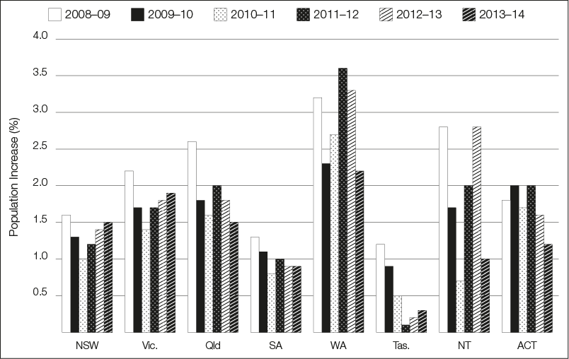 Population increase by state and territory 2008-09 to 2013-14