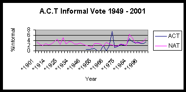 graph showing informal vote trend for the ACT 1949-2001