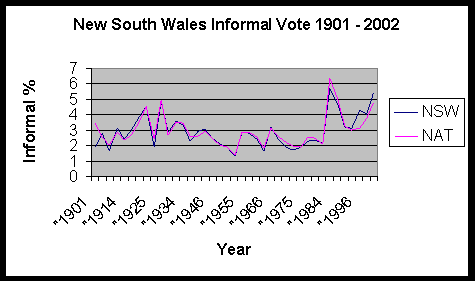 Graph depicting NSW Informal Vote 1901-2002
