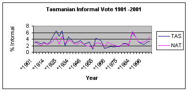 graph showing informal voting trends for Tasmania 1901-2002