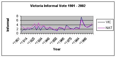 graph showing informal voting trends for Victoria 1901-2002