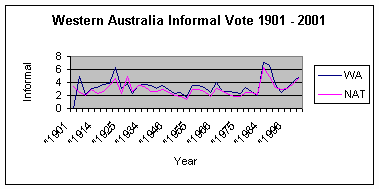 graph showing informal voting trends for Western Australia 1901-2002