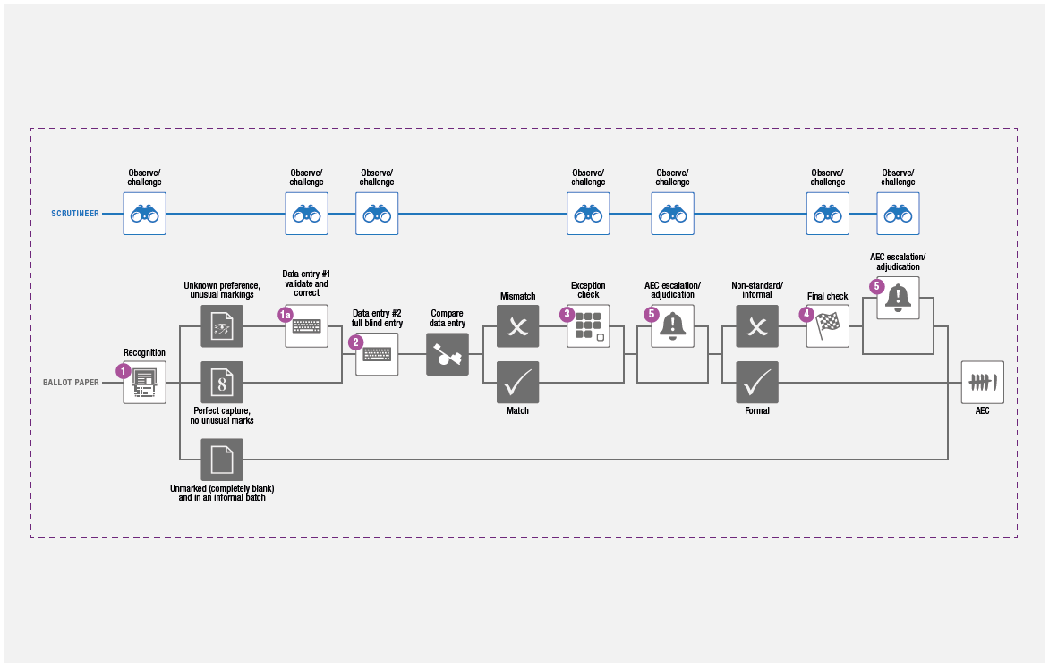 Semi-automated scrutiny process