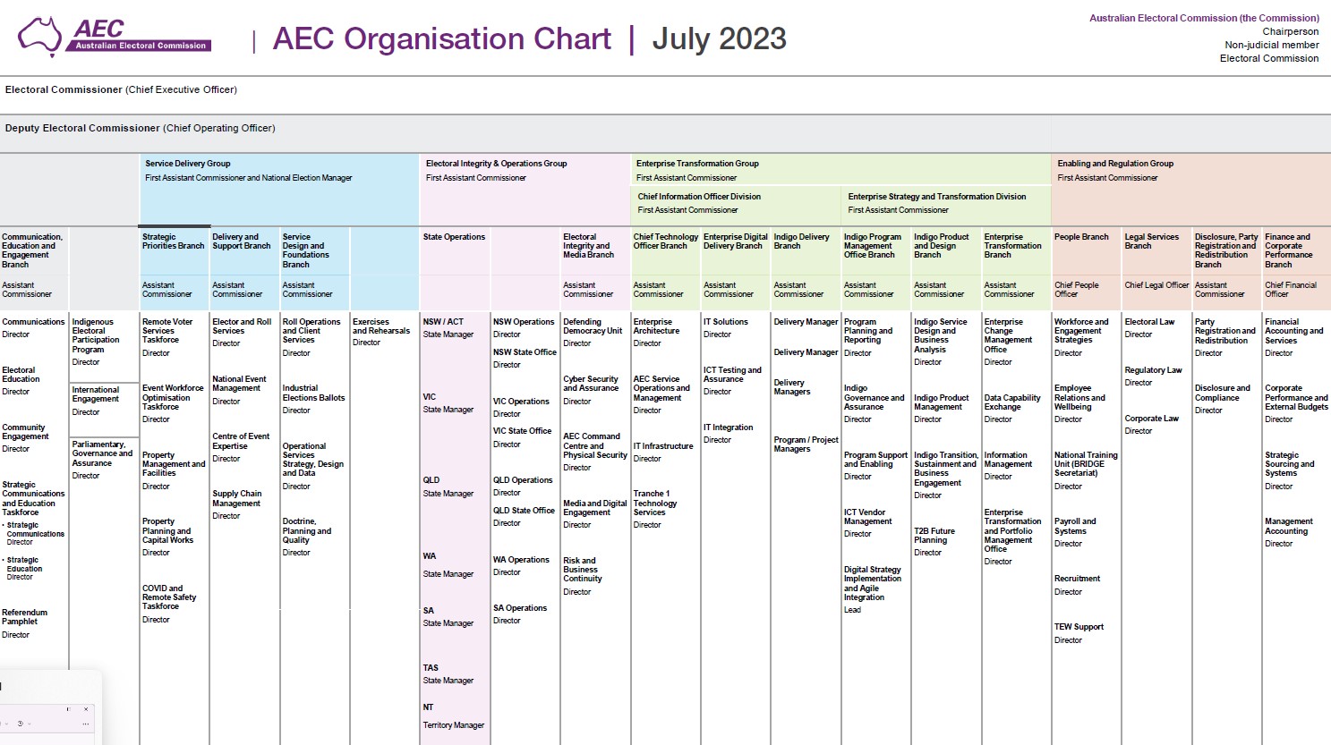 AEC organisational structure - Australian Electoral