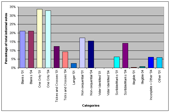 Bar graph: Informality, by category, 2001 and 2004; table 2 below also provides this information