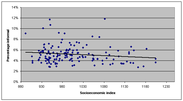 Figure 2: scatter graph: National level of informality, percentage against socioeconomic index