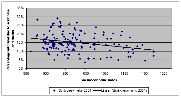 Figure 3: scatter graph: Informality due to marks and scribbles, 2004, against socioeconomic index