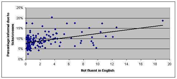 scatter graphs: ticks and crosses as percentage of overall informal and variable 'Not fluent in English' as a scatter graph