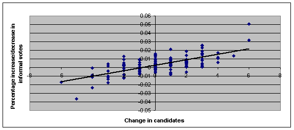 Figure 5: scatter graph of percentage change in informal votes and change in total number of candidates between 2001 and 2004