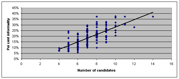 Figure 6: scatter graph of incomplete and non-sequential votes in 2004, against number of candidates