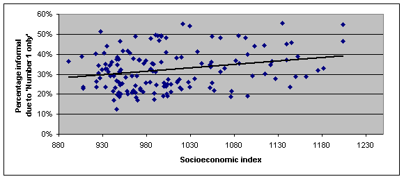 Figure 7: scatter graph of 'Number 1 only' informal votes and socioeconomic index