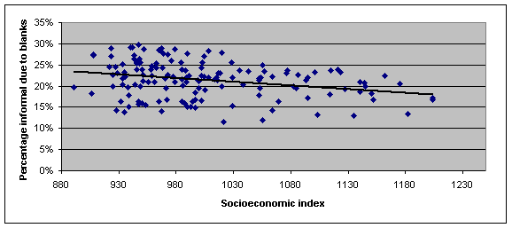 Figure 8: scatter graph of Blanks against socioeconomic index, 2004