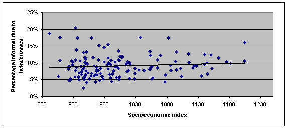 Figure 9: Scatter graph of Ticks/crosses and socioeconomic index, 2004