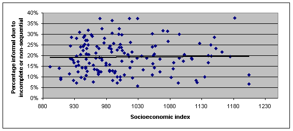 Figure 10: scatter graph of Incomplete/non-sequential and socioeconomic index