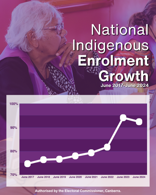 national indigenous enrolment image