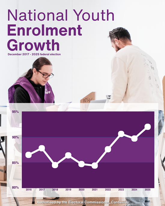 national youth enrolment growth image