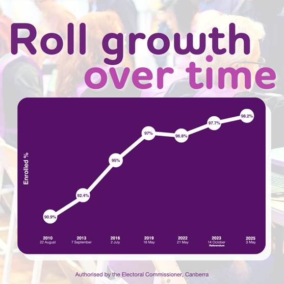 image for roll growth over time