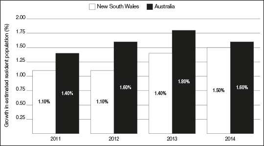 Growth of estimated resident population of New South Wales and Australia in the 12 months to 30 June, 2011 to 2014