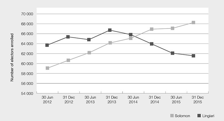 Enrolment in the Divisions of Lingiari and Solomon, 30 June 2012 to 31 December 2015