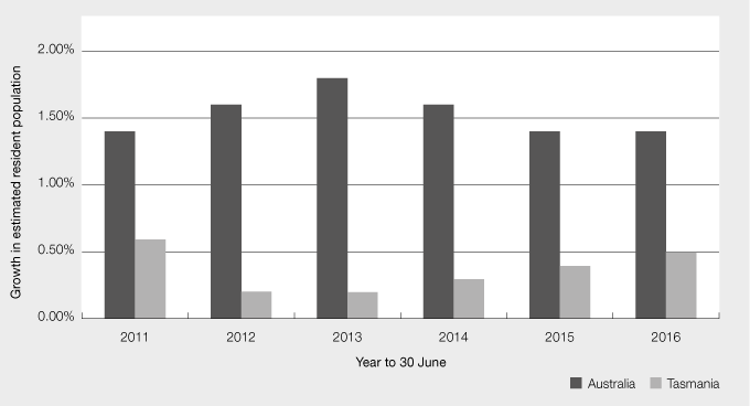 Figure A: Growth of estimated resident population of Tasmania and Australia in the 12 months to 30 June, 2011 to 2016