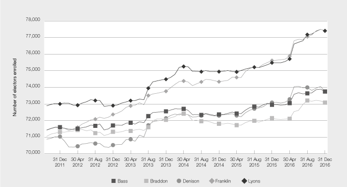 Figure B: Monthly enrolment in the Divisions of Bass, Braddon, Denison, Franklin and Lyons, Friday 30 September 2011 to Saturday 31 December 2016