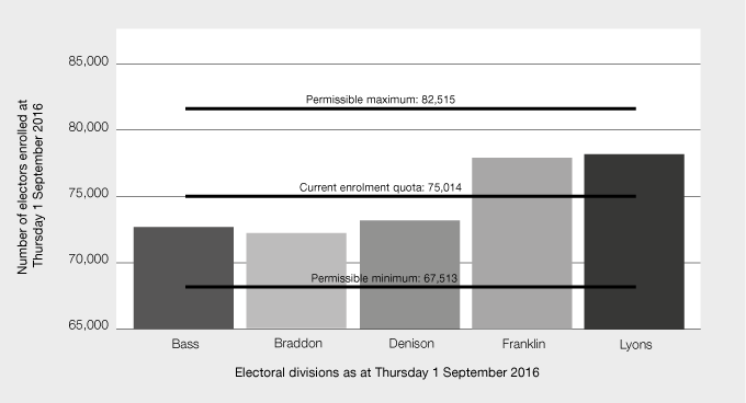 Figure C: Current Divisions of Bass, Braddon, Denison, Franklin and Lyons – enrolment as at Thursday 1 September 2016, current enrolment quota and permissible range of electors