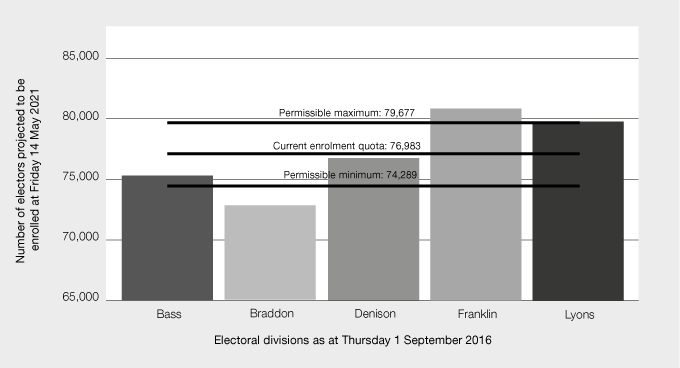 Figure D: Current Divisions of Bass, Braddon, Denison, Franklin and Lyons – projected enrolment as at Friday 14 May 2021, projected enrolment quota and permissible range of electors