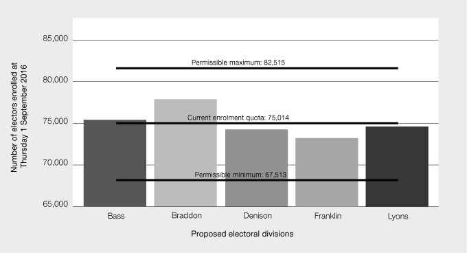 Figure E: Proposed Divisions of Bass, Braddon, Denison, Franklin and Lyons – enrolment as at Thursday 1 September 2016, current enrolment quota and permissible range of electors