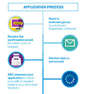 application process australian electoral