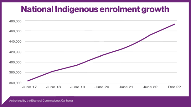 National Indigenous enrolment growth