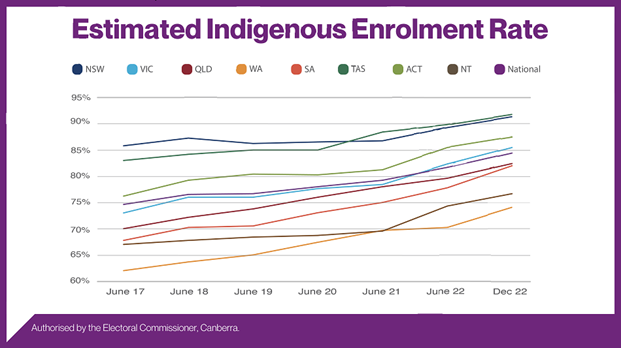 Estimated Indigenous Enrolment Rate