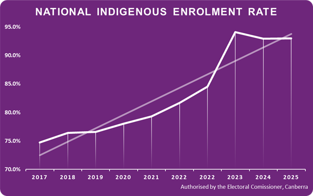 National Indigenous Enrolment Rate Chart